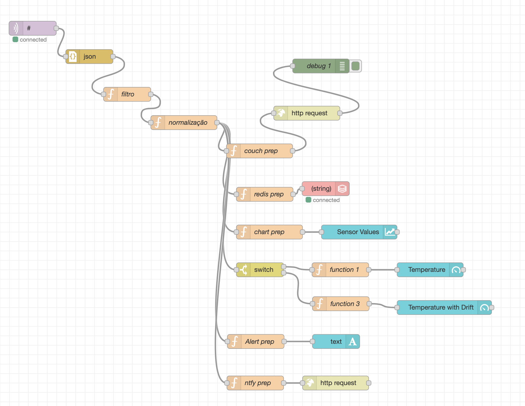 Node-RED flow